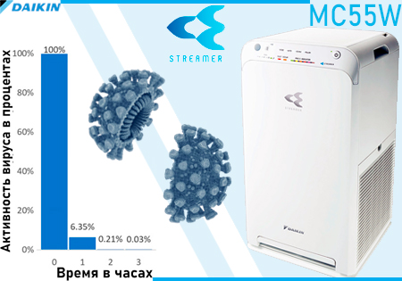 Daikin MC55W